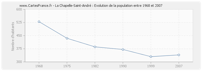 Population La Chapelle-Saint-André